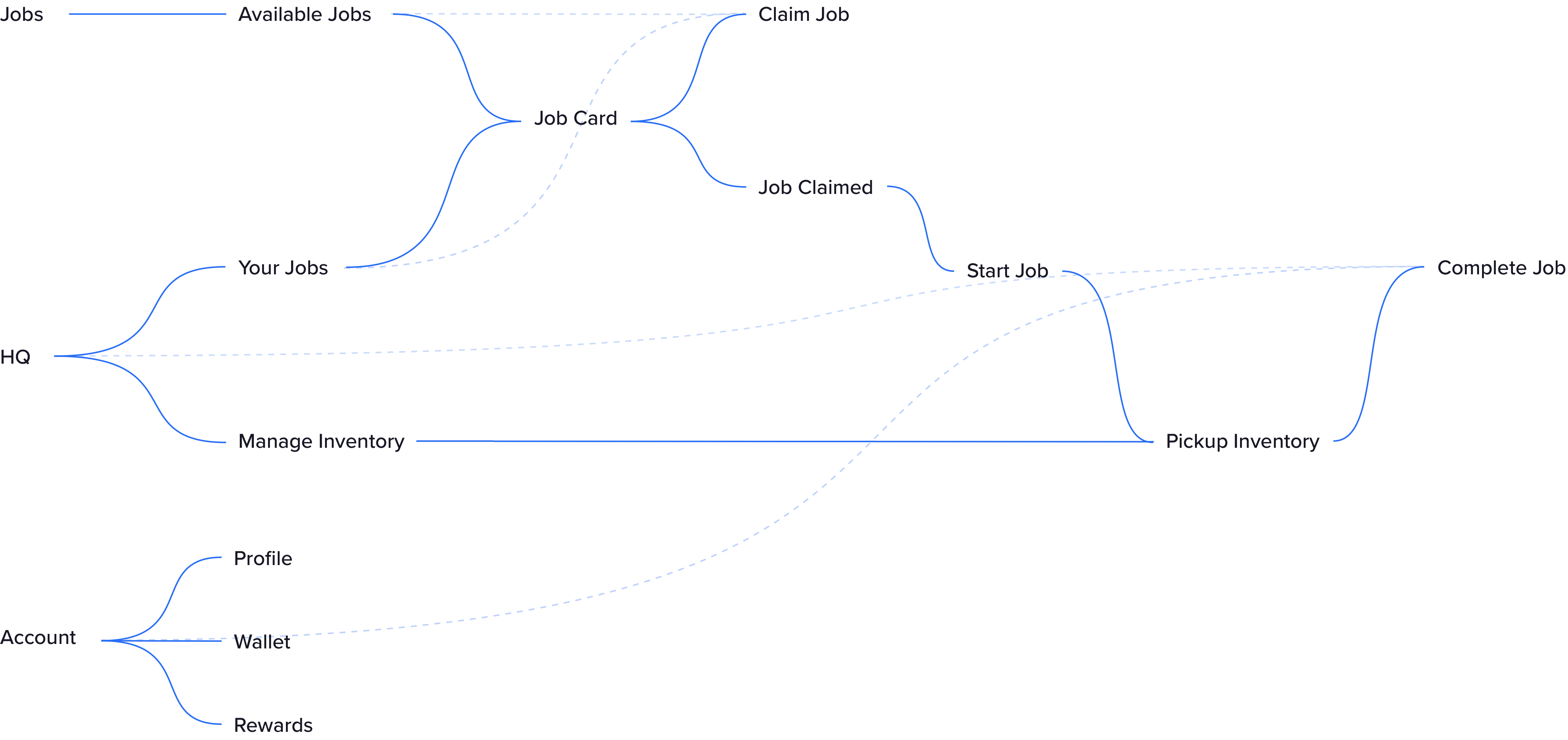 User-Flows